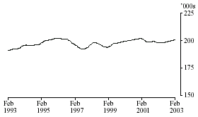 Graph: Persons employed: Trend Series - Tasmania
