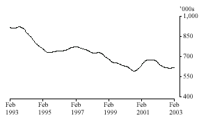 Graph: Unemployment: Trend series