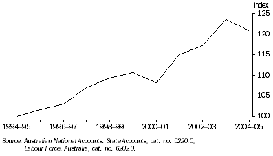 Graph: Labour productivity, Western Australia