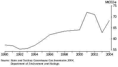 Graph: Greenhouse Gas Emissions, Western Australia