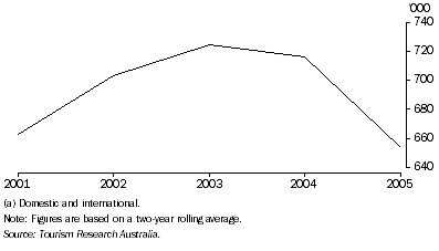 Graph: Overnight Visitors(a) to Australia's Coral Coast