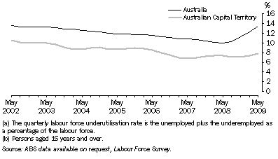 Graph: LABOUR FORCE UNDERUTILISATION RATE(a)(b): Trend