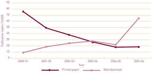 Graph 6.2: ABS publications, number of copies by paper or web downloaded, 2000-01 to 2005-06