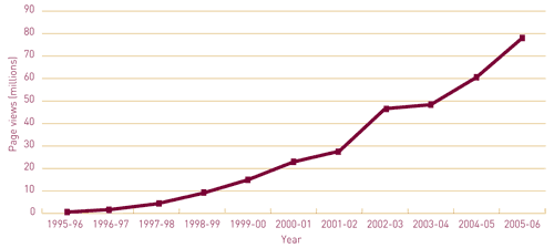 Graph 6.1: ABS Web site pages viewed, 1995-96 to 2005-06