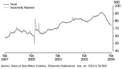 Graph: New motor vehicle sales, total vehicles, long term from table 3.8. Showing Trend and Seasonally adjusted.