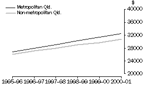 Average Annual Wage and Salary Income, Metropolitan and Non-metropolitan Queensalnd, 1995-96 to 2000-01