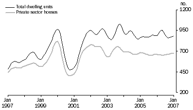 Graph: Dwelling Units Approved, Trend, South Australia
