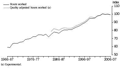 Graph: Multifactor productivity, (2005–06 = 100.0)