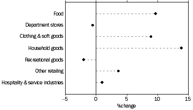 Graph: Retail turnover by industry group, current prices, trend, percentage change over last twelve months, October 2006, South Australia
