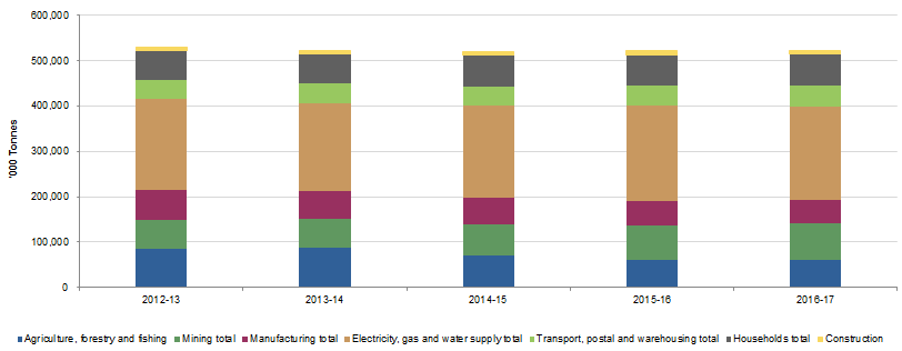 Figure 1 shows Direct greenhouse gas emission by industry
