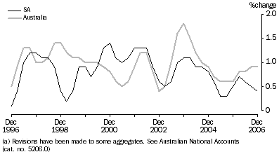 Graph: Household Final Consumption Expenditure(a), Trend