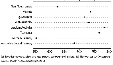 Graph: 24.26 Motor vehicles on register(a)(b)—31 March 2006