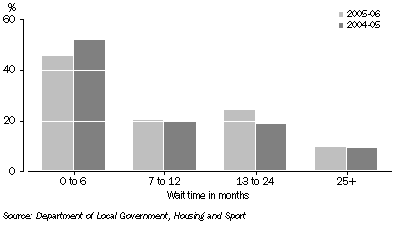Graph: Public Housing Wait time in months, Northern Territory: 2004-05 to 2005-06