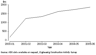 Graph: Value of engineering construction, Northern Territory: 2000-01 to 2005-06