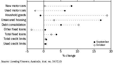 Graph: Personal Finance Commitments, (from Table 8.3) Change from previous month