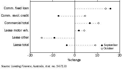 Graph: Commercial and Lease Finance Commitments, (from Table 8.4) Change from previous month