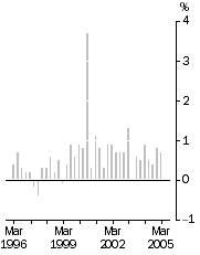 Graph: All Groups    Quarterly change