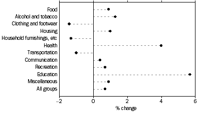 Graph: WEIGHTED AVERAGE OF EIGHT CAPITAL CITIES Percentage change from previous quarter