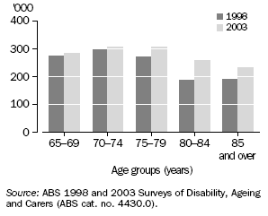 Graph: Persons aged 65 years and over with disabilities