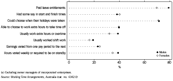 Graph: Employees(a),  Males and  Females, selected arrangements, Queensland, November 2006