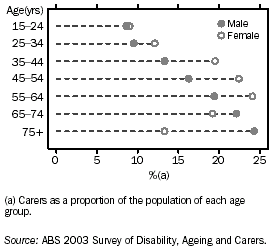 Graph: Carers - 2003 