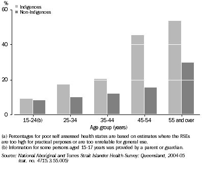 Graph: Self Assessed Health Status by Indigenous Status