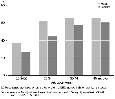 Graph: Indigenous Overweight/Obese Persons by Age and Sex