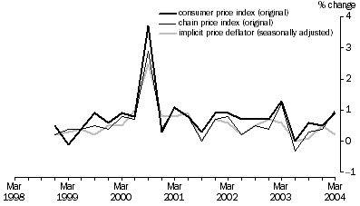 Graph: Price measures for household expenditures