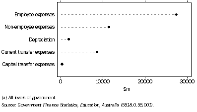 Graph: 12.33 Government operating expenses on education(a), ^by economic transaction—2005–06