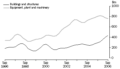 Graph: Private new capital expenditure, trend, chain volume measures, South Australia