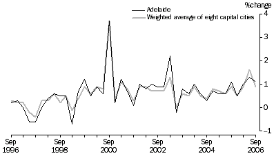 Graph: Consumer price index - all groups, original, percentage change from previous quarter