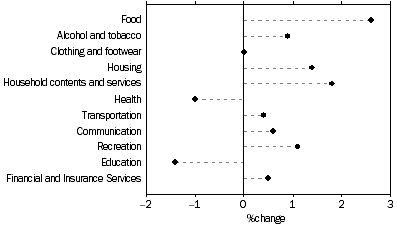 Graph: CPI movement, Adelaide, original - September 2006 quarter, percentage change from previous quarter