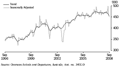 Graph: Short term visitor arrivals from table 6.12. Showing Trend and Seasonally adjusted.