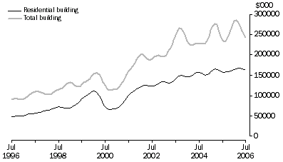 Graph: Value of building approved, Trend, South Australia