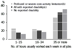 Graph: Hours usually worked each week(a)