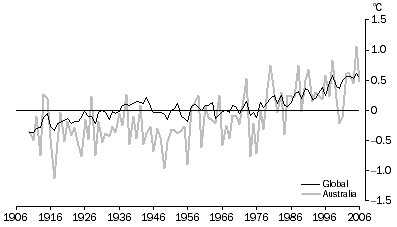 Graph: S1.2 Temperature anomalies