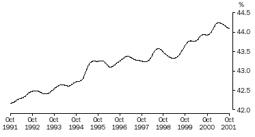Graph - FEMALE EMPLOYMENT, AS A PROPORTION OF TOTAL EMPLOYMENT - TREND