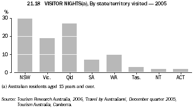 21.18 Visitor nights, By state/territory visited - 2005