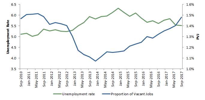 Figure 3: Unemployment rate and proportion of vacant jobs - Seasonally adjusted