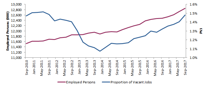Figure 4: Proportion of vacant jobs versus rmployed persons