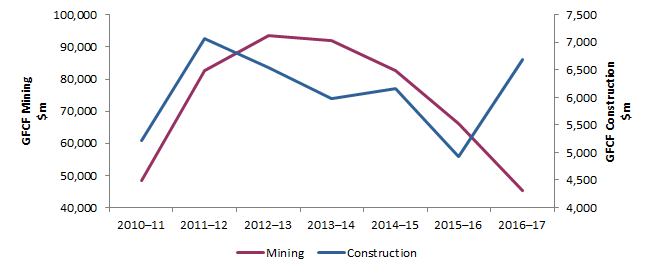 Figure 6: Gross fixed capital formation in Mining and Construction