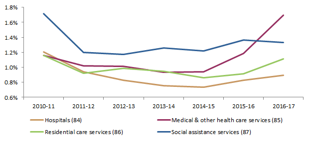 Figure 8: Proportions of vacant jobs in Health care and social assistance