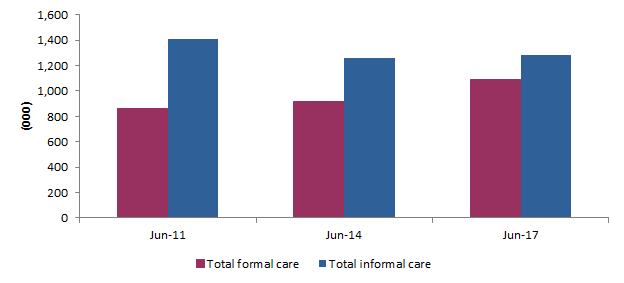 Figure 9: Number of children attended formal and informal care
