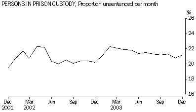 Graph: Persons in Prison Custody
