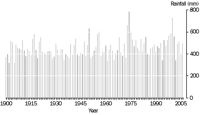 Graph: Annual rainfall