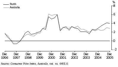 Graph: CONSUMER PRICE INDEX (ALL GROUPS), Change from same quarter previous year