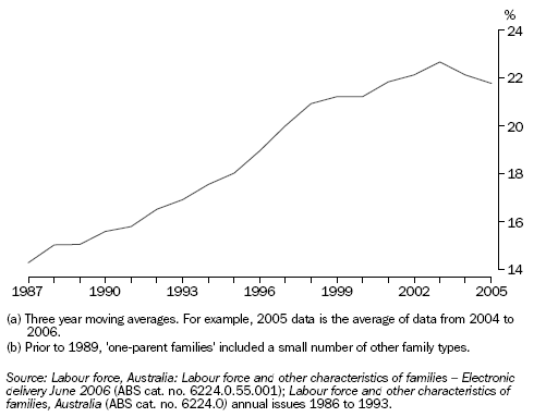 Graph: One-Parent Families as a Proportion of all Families with Children under 15 Years (a)(b)