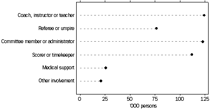 Graph: Persons with non-playing involvement, by role(a), Queensland