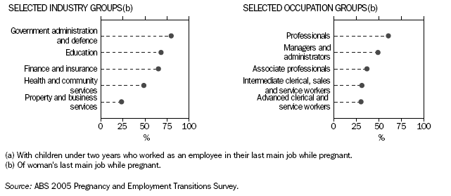 Graphs: Women Employees(a) who Used Paid Maternity Leave-2005