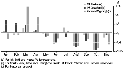 Graph 3. Deviation from Average Monthly Rainfall, Main reservoir catchment areas, January 2006 to November 2006.